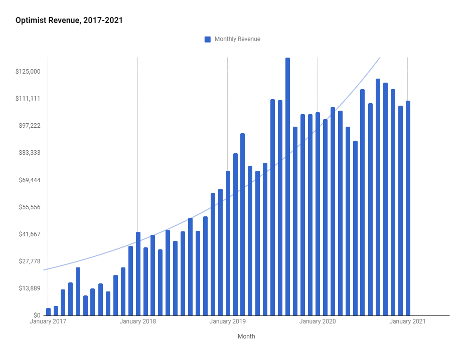 . @YesOptimist by the numbers:- 4 years in business- $3,333,686 in total revenue to date- 24 core team members- 40+ in our freelance networkHere are my learnings from 2020.(Thread)