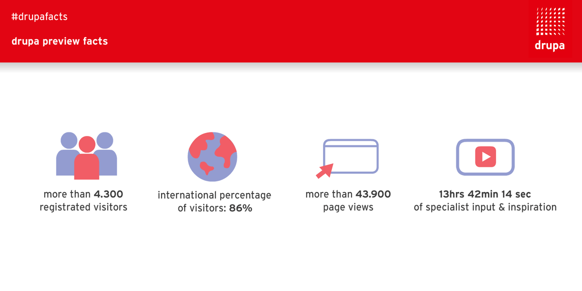 drupa's tweet image. Our digital #drupa preview days have been a success so far, especially with the international crowd! Our #drupafacts note 86% of viewers tuning in from all over the world. From what country did you check into our web sessions? 🌎🌍🌏