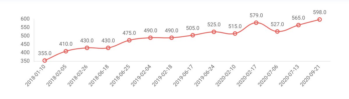 Just loading up our historical data into <a href="/FYTTio/">FYTT</a>.  It's pretty cool to see our players' career progress.  Here are the bench and squat trajectories for one of our guys.