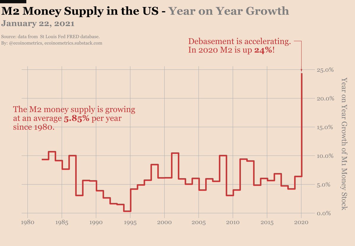 4/ If that sounds like debt monetization then you are probably right. The Federal Reserve is financing the US debt with the money printer. And it doesn’t look good for the debasement of the US$...