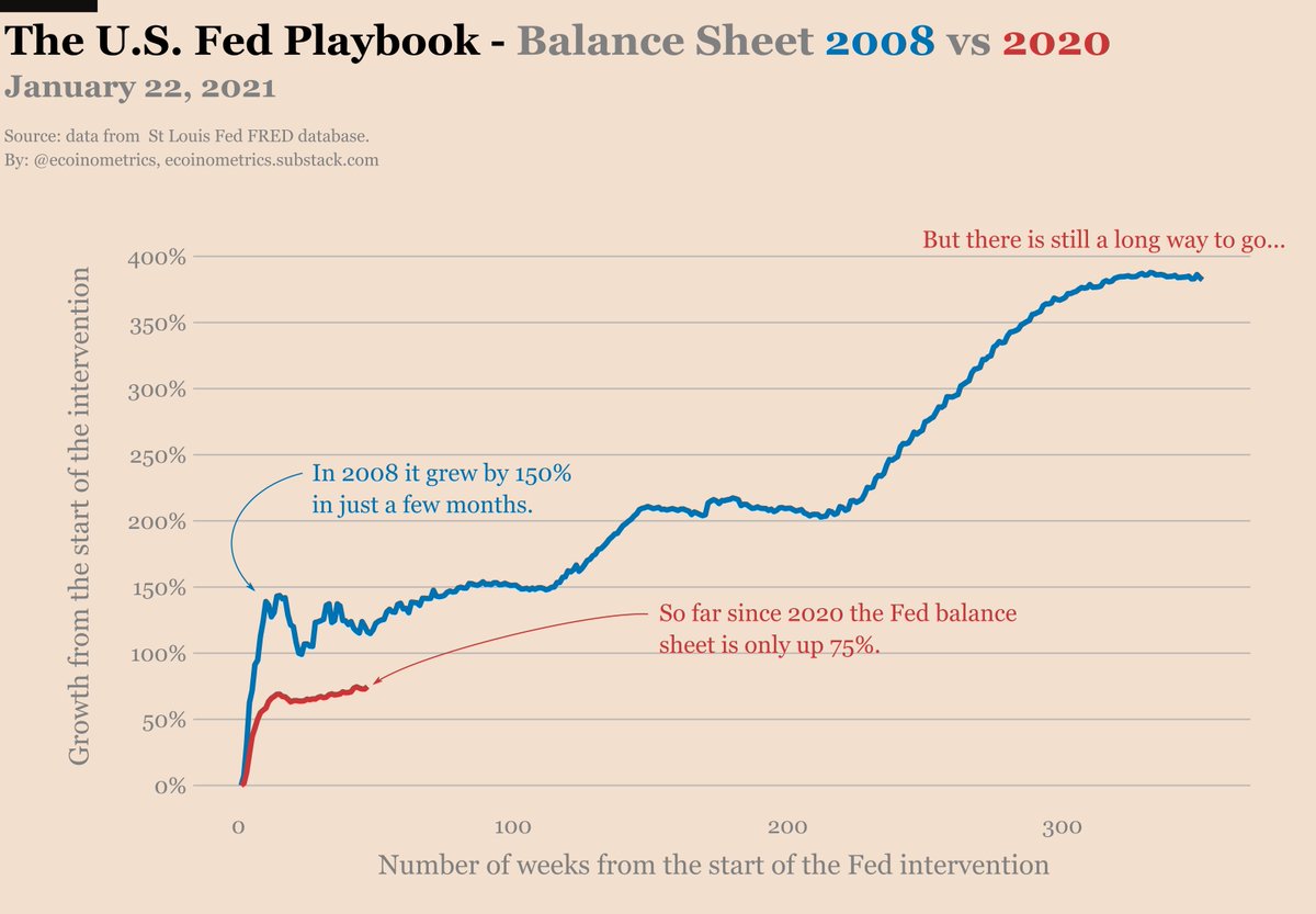 7/ … in percentage terms we have only dipped our toes into QE infinity.