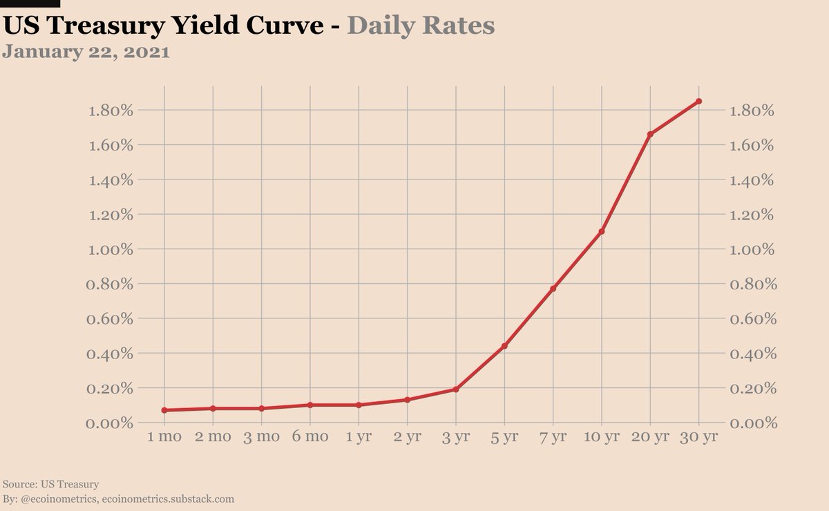 10/ With a 130% debt to GDP ratio the US cannot afford to see a spike in bonds yields:- A low Fed funds rate keeps the short end of the curve in check.- Massive purchase of newly issued Treasury bonds will take care of the rest.