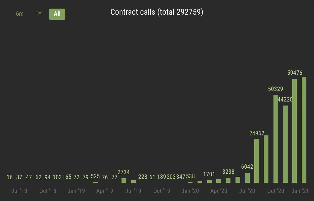 Some cool charts to show the strong increase in  #Tezos on-chain activity Smart contract interactions are up over 10x since JulyThe Delphi upgrade in Nov. improved the performance of the Michelson interpreter and improved the gas model, decreasing gas consumption by ~75%
