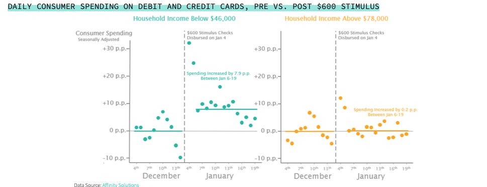 byHeatherLong's tweet photo. NEW: Stimulus checks to Americans earning over $75,000 don't benefit the economy, new data suggests

What happened with $600 stimulus?
Households under ~$50k mostly spent it ASAP
Households over ~$75k mostly save it

https://t.co/48Q1mUgrHS data via @OppInsights https://t.co/tO2hiJA95E