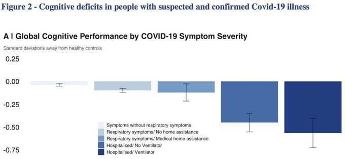 7) also worrisome study—cognitive decline in recovered  #COVID19 patients was found across severity level—largest among those hospitalized (& also among those not hospitalized). How big decline in hospitalized patients? Equal to -8.5 IQ point drop, or 10 years of aging decline.