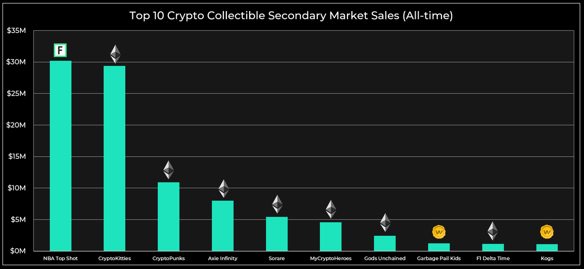 pierskicks's tweet image. 1/ Dapper Does It Again.

I just dropped a note covering the historic rise of @nba_topshot, @flow_blockchain&apos;s flagship experience on their new chain.

In the last 24 hours, NBA Top Shot has eclipsed the CryptoKitties all-time secondary market volume.

delphidigital.io/reports/dapper…