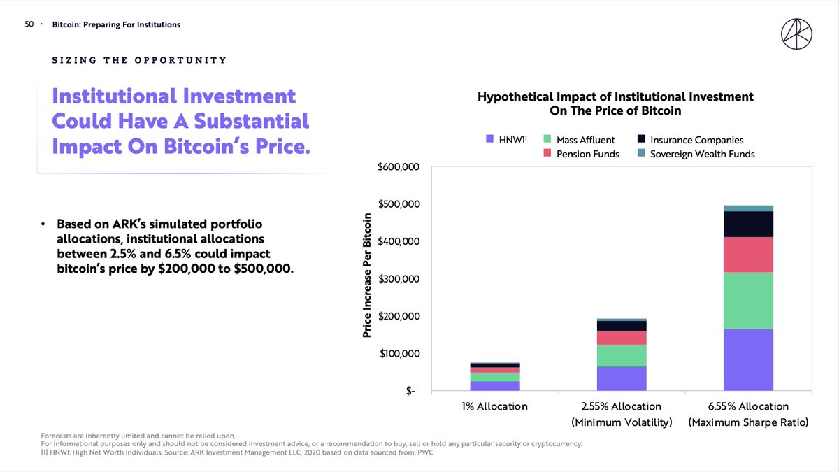 A sensible allocation into bitcoin by institutions would have a $500,000 impact on price.

Consider the opportunity cost of ignoring this.