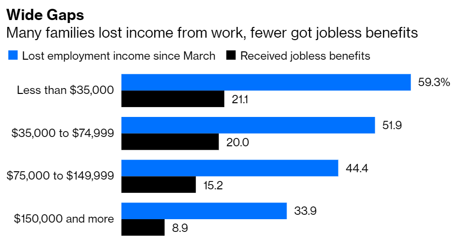 ugh. it's whack a mole with this targeting argument:1) federal government DOES NOT KNOW how much your income in 2020. 44% of US households with income $75-$150k in 2019 LOST INCOME during Covid crisis.  https://twitter.com/byHeatherLong/status/1354123148128563201