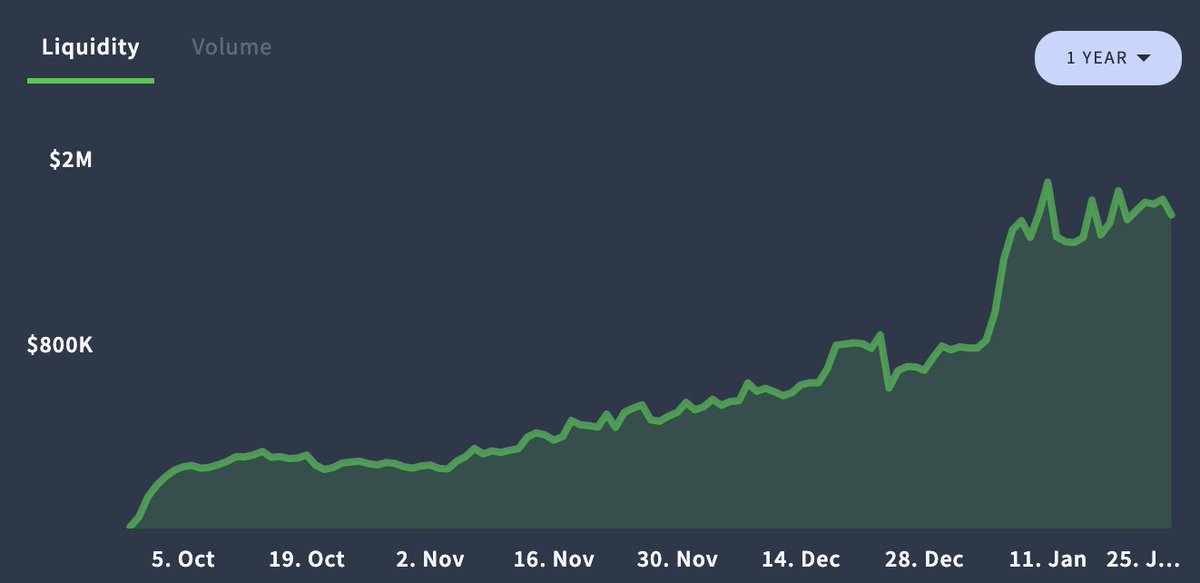 . @DexterExchange (first  #Tezos AMM) has seen strong growth in both TVL and volume since launching end of Sept.Excited for QuipuSwap (another AMM) from  @madfishofficial, Wrap (ETH-Tezos bridge) from  @BenderLabs_, and  @TezosExchange (ETH-Tezos bridge) from  @StableTez to  these!