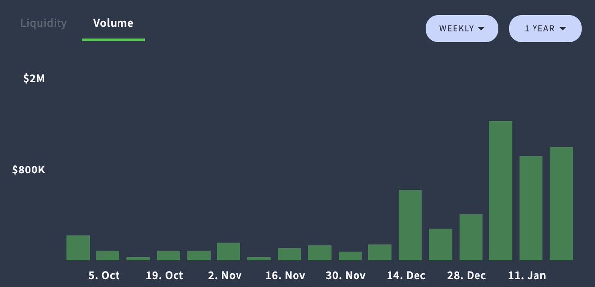 . @DexterExchange (first  #Tezos AMM) has seen strong growth in both TVL and volume since launching end of Sept.Excited for QuipuSwap (another AMM) from  @madfishofficial, Wrap (ETH-Tezos bridge) from  @BenderLabs_, and  @TezosExchange (ETH-Tezos bridge) from  @StableTez to  these!