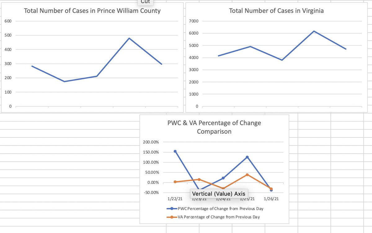 Here's today's data snapshot for <a href="/pwcgov/">Prince William County</a> and <a href="/PWCSNews/">PWCS</a> Total Number cases per 100K last 14 days continues to rise, the other 4 indicators are trending down. #PWCCovidDailyData