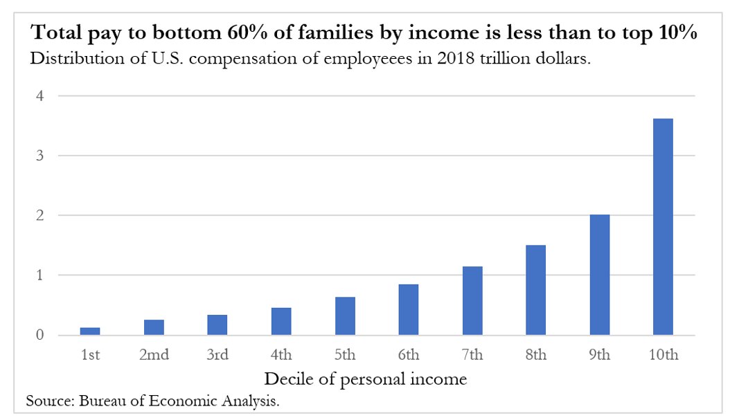 2) THE CHECKS ARE TARGETED. top 10% of US households did NOT get anything. (except Fed saving their stocks.) pre-Covid MASSIVE inequality. one example, top 10% by income took in as much in compensation as bottom 60% combined. even 80% to 90% are not anything like the top.