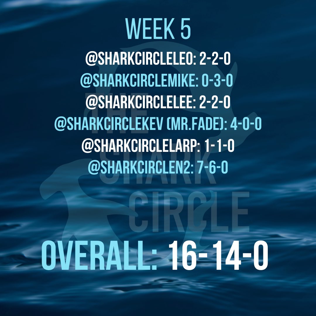 TheSharkCircle's tweet photo. 🦈 The Sharks week 5 results 🦈

Check the link in our bio to see our overall record and more. 

#SportsBetting #GamblingAdvice https://t.co/02EnfNVOir