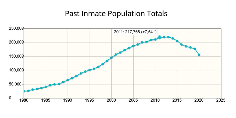 The BOP’s population has also declined dramatically over the last year to around 150K. That’s down more than 20,000 from last year, and nearly 70K from the peak in 2011. There are currently 12 private federal prisons in the BOP.5/