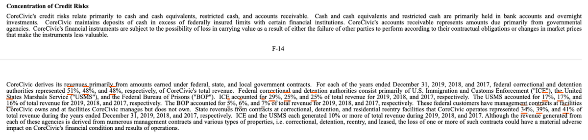 The impact of today’s order is big on the two largest private prison companies. In 2019, BOP and USMS contracts accounted for 23% of GEO Group’s revenue and 22% of CoreCivic’s revenue. 8/