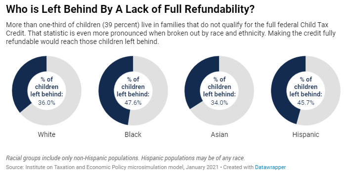 The pandemic has cast a floodlight on myriad structural inequities. The Child Tax Credit—a credit *designed* to help families w/children—leaves out nearly 4 in 10 children, including more than a third of white children and nearly half of Black and Hispanic children.