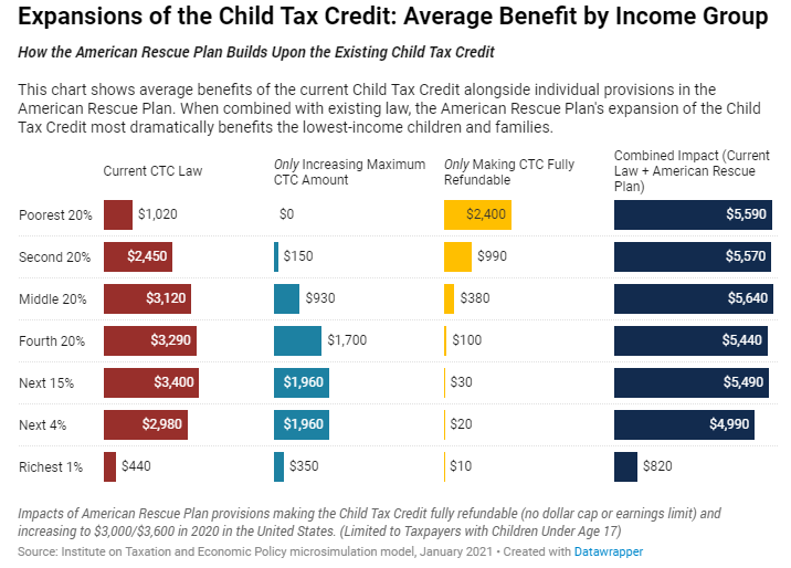Combined with current law, the American Rescue Plan adds full refundability and increases maximum credit amounts. Together these improvements would boost incomes for the nation's poorest families by a dramatic 37%.