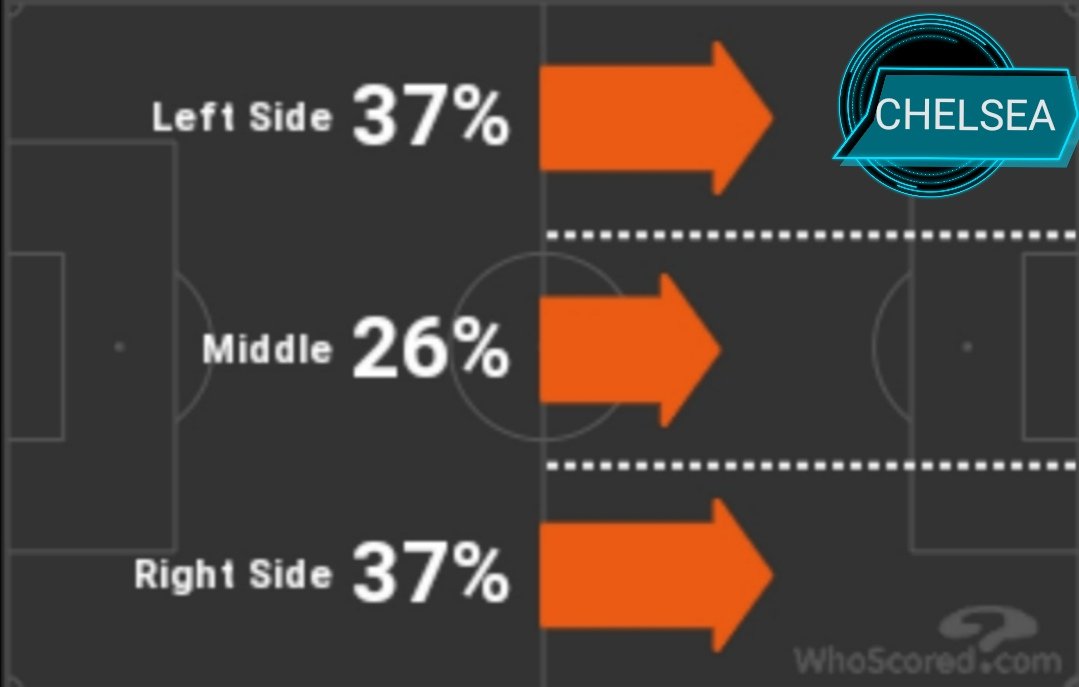 [14/19] Je vous ai pris les zones d'actions de Chelsea vs celles du PSG :- Chelsea est plus présent dans son camp que celui de l'adversaire (28% vs 27%, sur image 1)- Chelsea a un volume de jeu de 74% sur les côtés. (image 2)Regardez maintenant Paris. La différence est là.