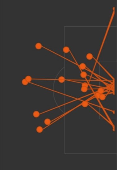 [12/19] L'équipe de Tuchel a toujours un gros % de possesion.Comparé à nos Blues, l'équipe a une forte densité dans les zones clefs de jeu. Les ailes sont autant un moyen de centrer que de repiquer dans la surface.Les Zones de chaleurs sont + axés, + avancées = + de tirs