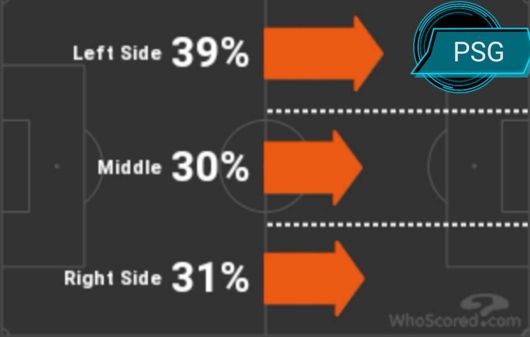[14/19] Je vous ai pris les zones d'actions de Chelsea vs celles du PSG :- Chelsea est plus présent dans son camp que celui de l'adversaire (28% vs 27%, sur image 1)- Chelsea a un volume de jeu de 74% sur les côtés. (image 2)Regardez maintenant Paris. La différence est là.