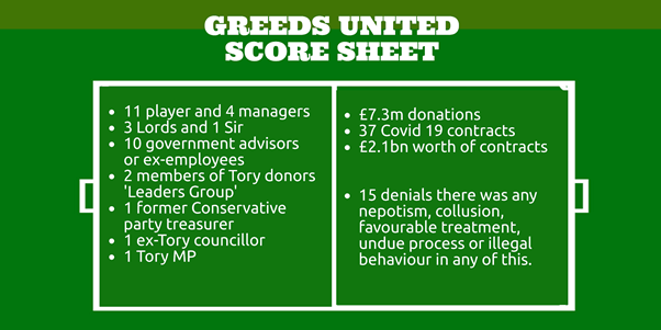 Over £2.1bn has been awarded to friends and donors of the Tory party since the start of this pandemic. Of some £15bn worth of Covid contracts reviewed by  @allthecitizens at least 15% have gone to Tory advisors/donors/MPs/personal connections… KICK OFF!