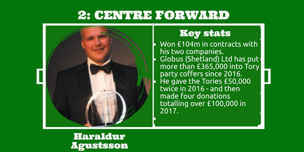 Haraldur Agustsson. Globus Shetland and Alpha Solway, companies run by Conservative Leaders’ Group member Agustsson, won £104m in PPE supply deals. Globus Shetland contract was more than the company's total turnover for previous 2 years. FOUL! https://twitter.com/allthecitizens/status/1319639871129063424?s=20