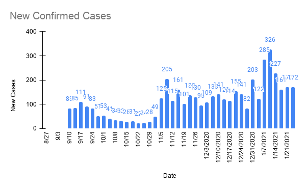 as_ucovid's tweet photo. Check out the data at out Data dashboard:
Interesting note- about 40% of Staff cases have happened since Jan 1st, but the last two weeks have seen new cases slowing down.
https://t.co/GAi82bTni7 https://t.co/7rBUcX5BLn