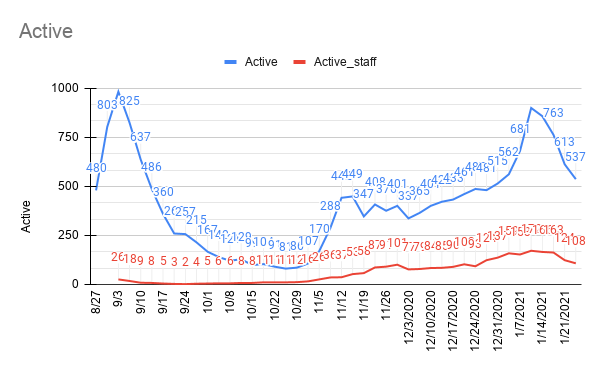 as_ucovid's tweet photo. Check out the data at out Data dashboard:
Interesting note- about 40% of Staff cases have happened since Jan 1st, but the last two weeks have seen new cases slowing down.
https://t.co/GAi82bTni7 https://t.co/7rBUcX5BLn