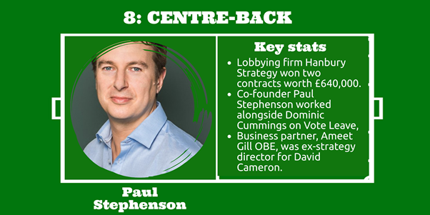 Paul Stephenson: Lobby firm Hanbury Strategy won 2 contracts worth £640k. Hanbury has a number of Tories, including co-founder Stephenson who worked with Dominic Cummings on Vote Leave, and Ameet Gill, ex-strategy director for Cameron. OFFSIDE!  https://www.theguardian.com/world/2020/sep/04/dominic-cummings-allys-pr-firm-hanbury-strategy-given-covid-19-contracts-without-tenders