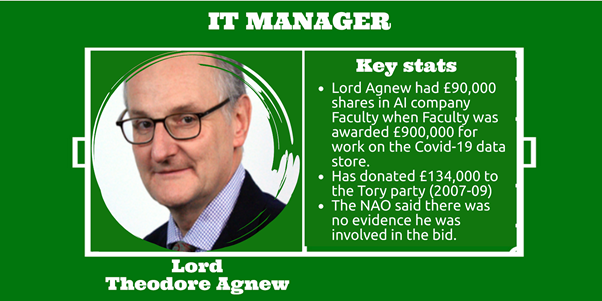 Lord Agnew: as 2020 NAO report into govt procurement highlighted, Lord Agnew was still in possession of £90,000 worth of shares in Vote Leave affiliated AI company Faculty when it was awarded over £900,000 for work on the Covid-19 data store. OLE-OLE-OLE!  https://www.digitalhealth.net/2020/11/cabinet-minister-owned-90000-shares-in-faculty-at-time-of-nhsx-contract/