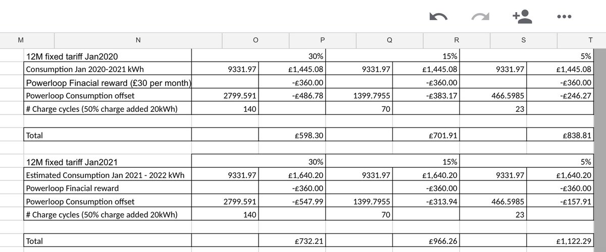 sbp842's tweet image. So here a projection of what this looks like with #powerloop project. Now that I’m off agile and on fixed tariff for #powerloop I wanted to know would I be able to save with powerloop. It’s possible for sure just depends on how much consumption happens during V2G @OctopusEV