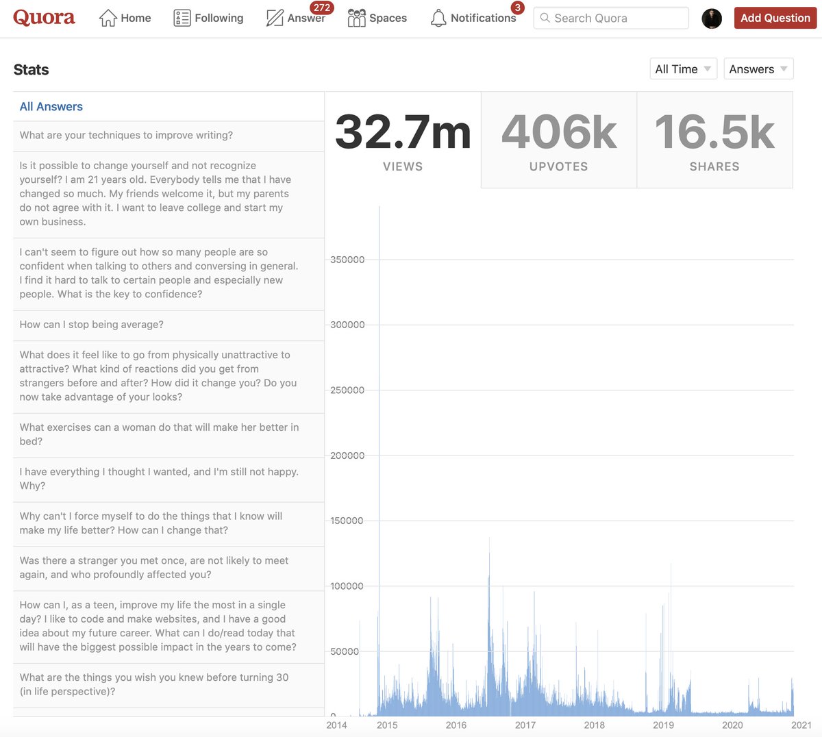 4/ You don't go viral by getting lucky.You go viral by publishing day after day, week after week, year after year.My Quora dashboard is a great example. Out of 1,200+ Answers, less than 100 have gone viral. That's not luck. That's rolling the dice 1,200+ times.