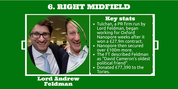 Lord Feldman: Tulchan, a PR firm run by Dept of Health advisor Lord Feldman, began work for Oxford Nanopore weeks after it won a £28m testing contract. It then secured over £100m more…GOAL! https://www.bbc.co.uk/news/uk-54975507