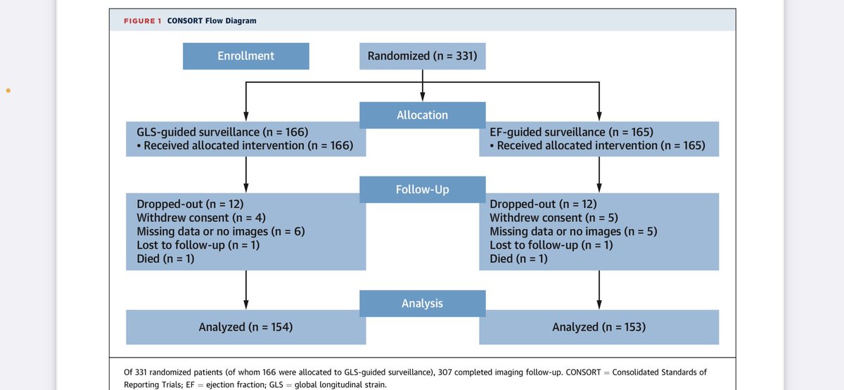  #SUCCOUR trial results are out. My congratulations to the authors for this great effort. It studied prospectively a cohort of 331 patients undergoing anthracycline tx with at least 1 risk for HF randomized 1:1 to either LVEF guided monitoring or GLS guided monitoring. 1/10