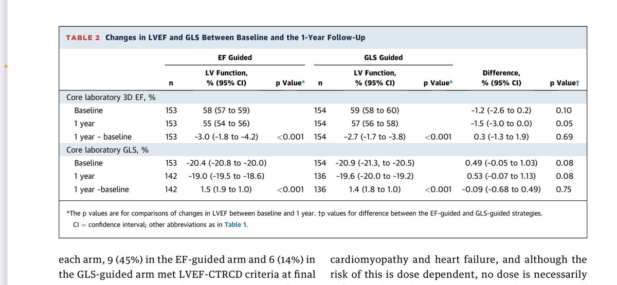 Results: 1-year follow-up visit, LVEF was less in the EF-guided arm compared to the GLS-guided arm (55 +/-7% vs. 57 +/-6%, respectively; p=0.05). Authors report a trend of worse GLS in the LVEF guided arm –19.0 +/-2.6% vs. –19.6 +\\-2.5,(p=0.08). 4/10