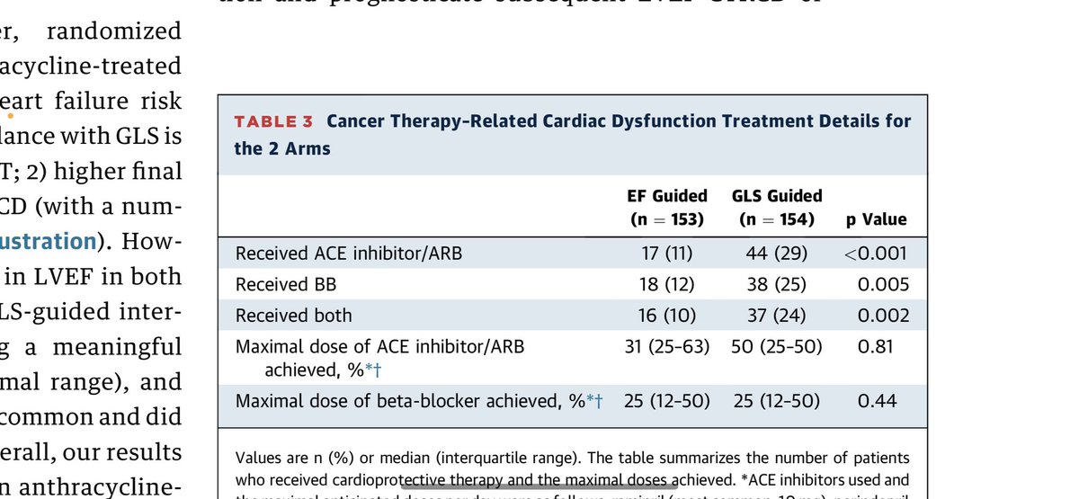 Final follow-up, 21 patients (13.7%) in the EF-guided arm and 9 patients (5.8%) in the GLS-guided arm met criteria for CTRCD (p=0.022). GLS arm had higher proportion of patients receiving BB, ACEI/ARB & combined tx. But no differences in max doses achieved among groups. 5/10