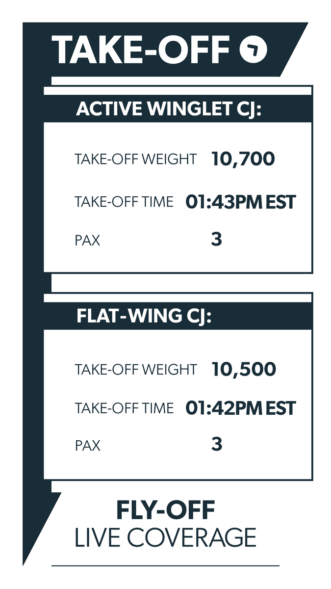 tamarackaero's tweet photo. The #ACTIVEWINGLETFLYOFF has commenced!Β π Both Active Winglet-equipped and flat-wing aircraft have taken off and are en route! Here we go!Β π https://t.co/cpXBCDa8tc