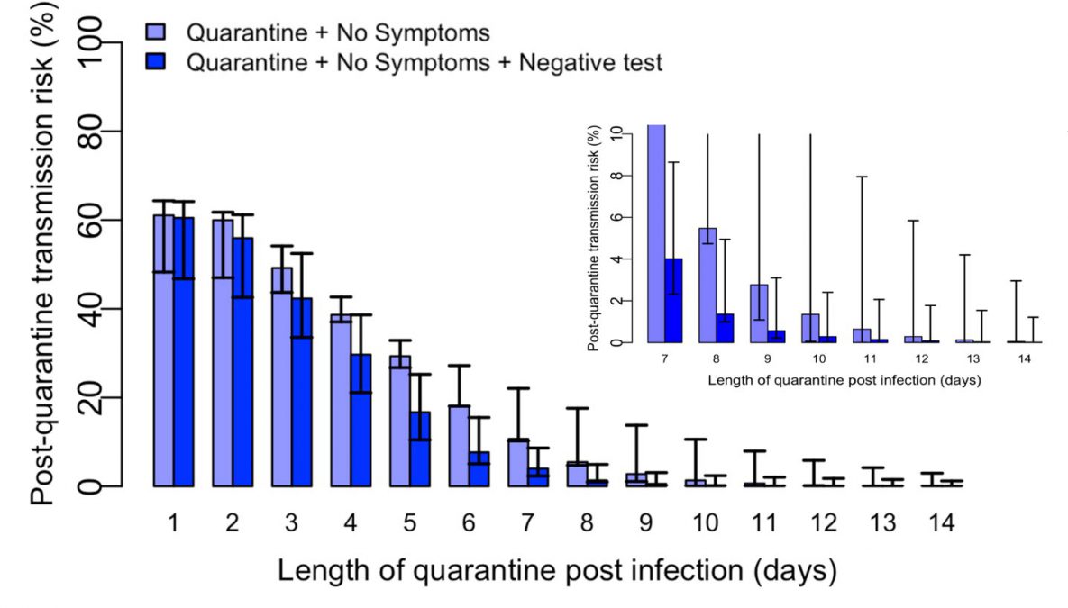 It made an enormous difference, but I now return to the heartbreak of not knowing when I can see him again - others are not even as lucky as I am.The  #CDC shows us we can almost entirely eliminate risk with test+quarantine and end the months of uncertainty with safe exemptions!