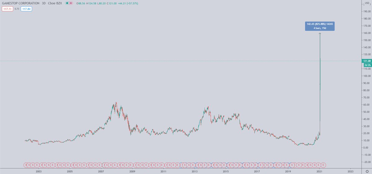 A thread on Gamestop, Gamma Squeezes, and Order Flow:If you've seen the price of  $GME the past several days, you've probably thought to yourself "There's no fundamental reason it 𝒅𝒆𝒔𝒆𝒓𝒗𝒆𝒔 to be this high. Thus, it must go down."You're right, but you're also wrong.