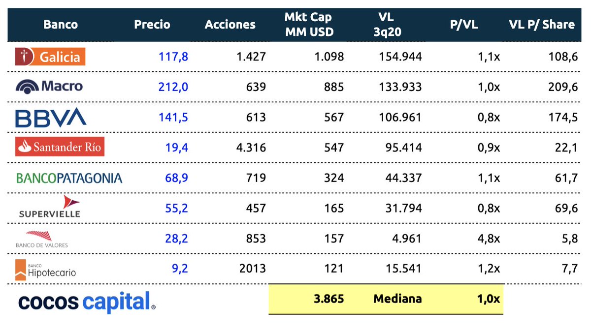 cocoscap's tweet image. USD 3.900 MM valen los bancos ARGENTINOS

JUNTOS ...