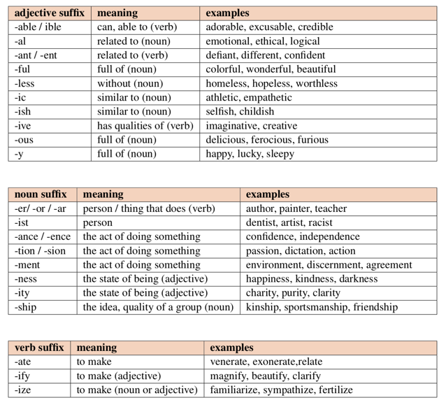 Natale991's tweet photo. Vocabulary with Suffix worksheet. I am focusing this week on teaching my father the types of suffix's and how to use them. He will complete a worksheet in re writing the rules out #YEPeducation #letsteachadults https://t.co/HQYND8vR3u