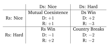 Sample asymmetric payoff matrix. Ds see this as a hawk-dove game: they might play nice. Rs see this as a PD: status quo, they will always play hard.The status quo must be disrupted.