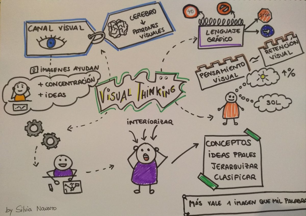 SilvietaNaCa's tweet photo. Aquí una pequeña reflexión sobre #VisualThinking #VisualMooc
#siguepracticando 🤗 https://t.co/hfHS3OoFhg