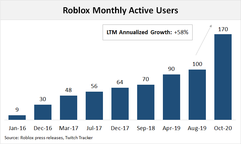 5/ Growth.No doubt COVID was big for  $RBLX; with kids stuck at home they clocked some serious hours.Revenue was up +68% year-over-year to +$588MM (9 months ended Sept 2020).But, even pre-covid, the trend was their friend as NEW users flocked to the platform!