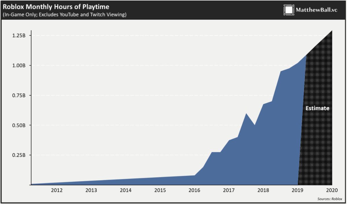 6/ Growth cont.And spent an ever increasing amount of time playing on it.