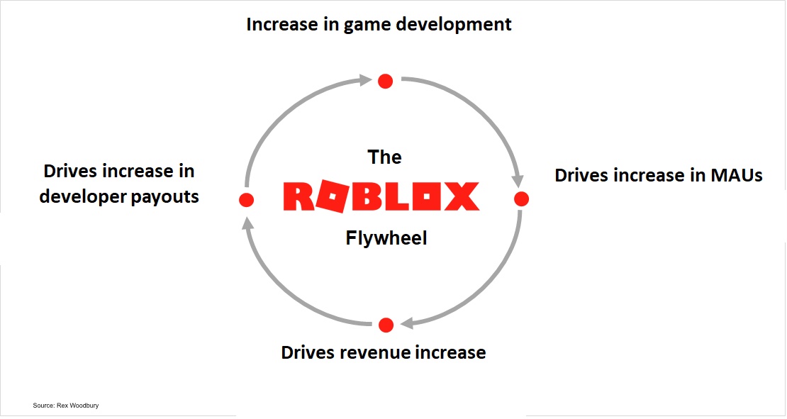 8/ Flywheel.That’s because they’ve nailed the ‘Holy Grail’ of the platform economy: getting customers addicted!Attract CUSTOMERS  which attracts DEVELOPERS who create great content  Attracting More CUSTOMERS