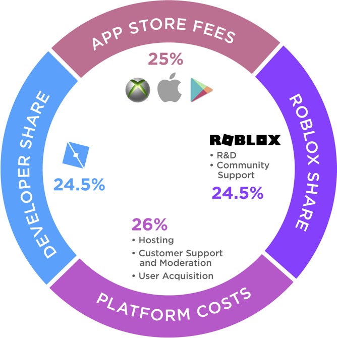 9/ Developers.To keep content quality high, their customers coming back and the flywheel spinning, they share a decent amount of their revenue with their developers: +$250MM in 2020. This has attracted an astonishing +7MM developers!