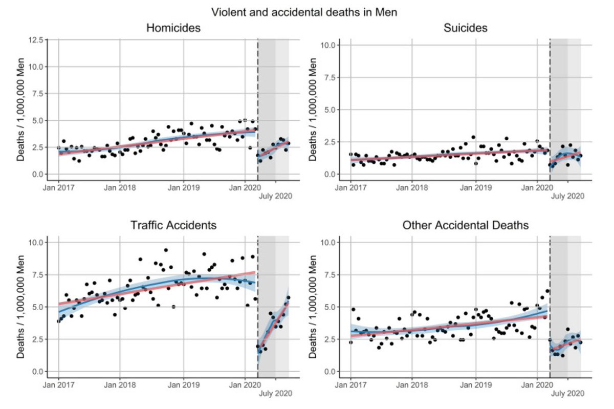 3) It is likely that lockdowns will have caused additional deaths in some poorer countries where people are tipped into extreme poverty, but in Peru the early data show deaths lower than usual for homicide, suicide & accidental deaths, especially for women  https://www.sciencedirect.com/science/article/pii/S0091743520303625