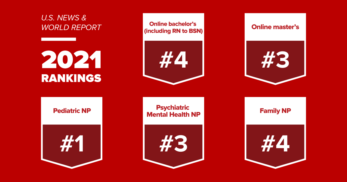 osunursing's tweet photo. New rankings from @USNewsEducation place our online programs among the best in the country again! #3 online master’s, #4 online bachelor’s (including RN to BSN) and three master’s specialties in the top four! Read more: https://t.co/YvJACFj2Fh #BestOnlinePrograms https://t.co/BnacS5NNri