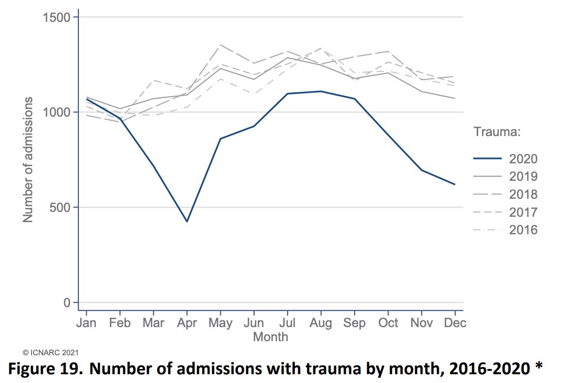 2) We also have data from  @ICNARC suggesting that deaths from many other causes are actually *down* this year.ICU admissions for trauma and even self-harm are lower this year than usual.